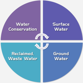 Chart illustrating cycle between ground water, surface water, reclaimed waste water and water conservation